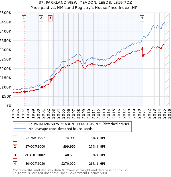 37, PARKLAND VIEW, YEADON, LEEDS, LS19 7DZ: Price paid vs HM Land Registry's House Price Index