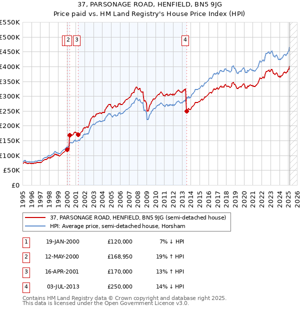 37, PARSONAGE ROAD, HENFIELD, BN5 9JG: Price paid vs HM Land Registry's House Price Index