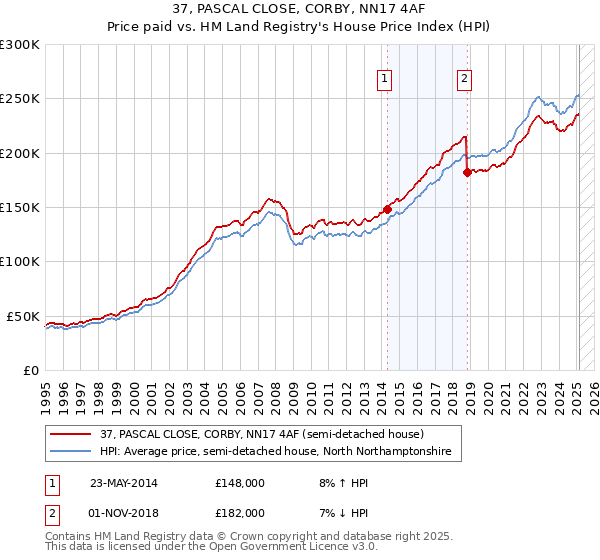 37, PASCAL CLOSE, CORBY, NN17 4AF: Price paid vs HM Land Registry's House Price Index