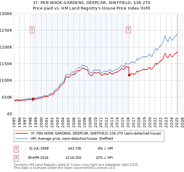 37, PEN NOOK GARDENS, DEEPCAR, SHEFFIELD, S36 2TX: Price paid vs HM Land Registry's House Price Index