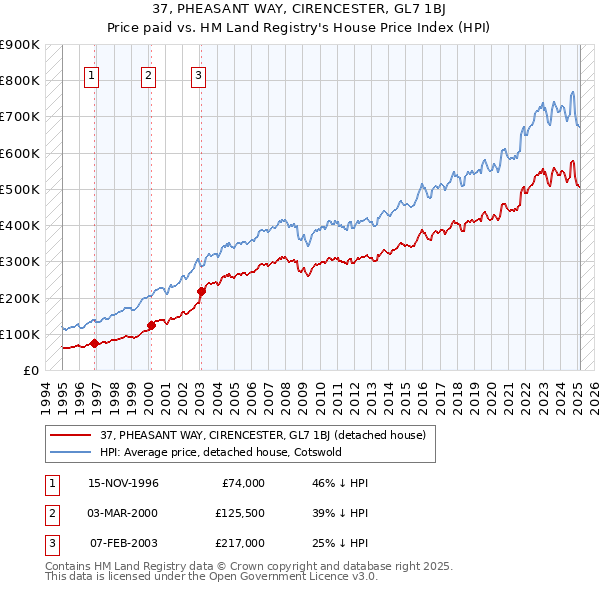 37, PHEASANT WAY, CIRENCESTER, GL7 1BJ: Price paid vs HM Land Registry's House Price Index