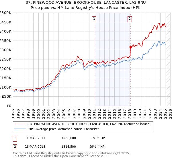 37, PINEWOOD AVENUE, BROOKHOUSE, LANCASTER, LA2 9NU: Price paid vs HM Land Registry's House Price Index