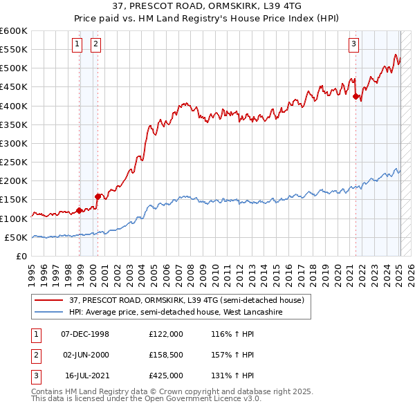 37, PRESCOT ROAD, ORMSKIRK, L39 4TG: Price paid vs HM Land Registry's House Price Index