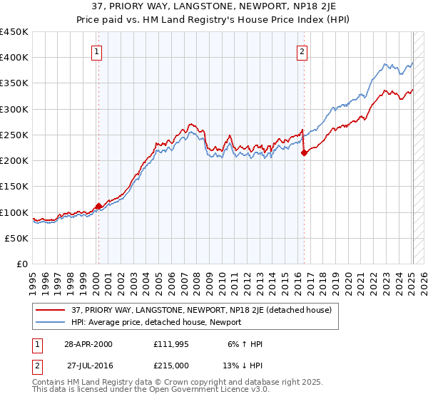 37, PRIORY WAY, LANGSTONE, NEWPORT, NP18 2JE: Price paid vs HM Land Registry's House Price Index