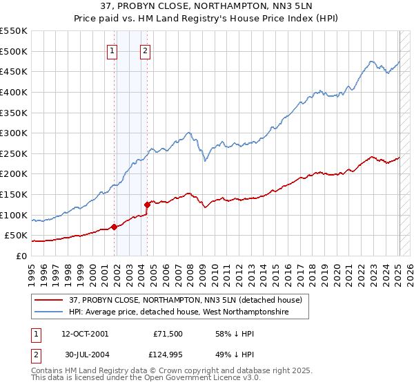 37, PROBYN CLOSE, NORTHAMPTON, NN3 5LN: Price paid vs HM Land Registry's House Price Index
