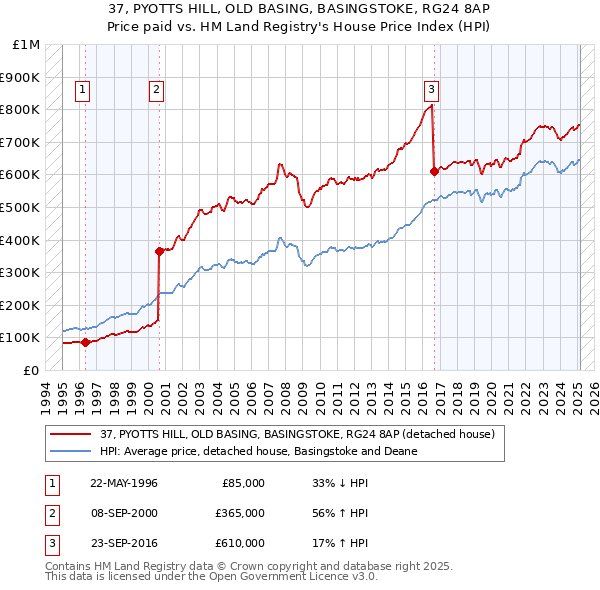 37, PYOTTS HILL, OLD BASING, BASINGSTOKE, RG24 8AP: Price paid vs HM Land Registry's House Price Index