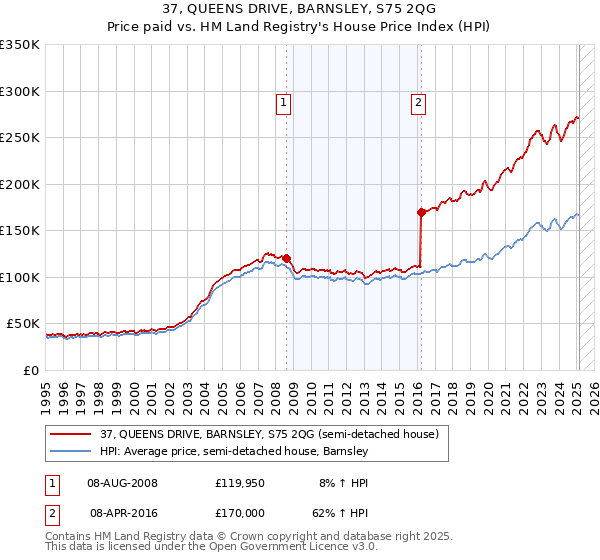 37, QUEENS DRIVE, BARNSLEY, S75 2QG: Price paid vs HM Land Registry's House Price Index