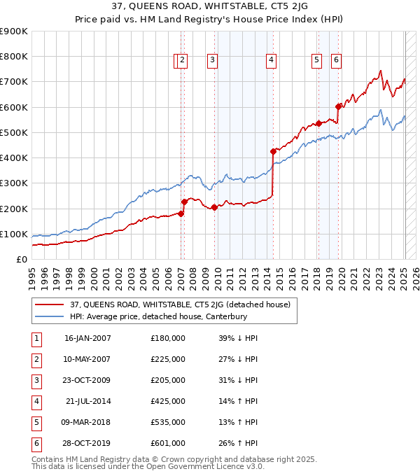 37, QUEENS ROAD, WHITSTABLE, CT5 2JG: Price paid vs HM Land Registry's House Price Index