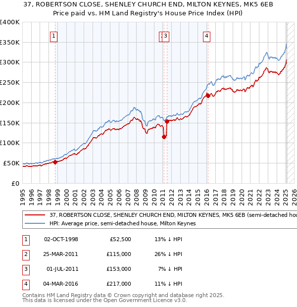 37, ROBERTSON CLOSE, SHENLEY CHURCH END, MILTON KEYNES, MK5 6EB: Price paid vs HM Land Registry's House Price Index