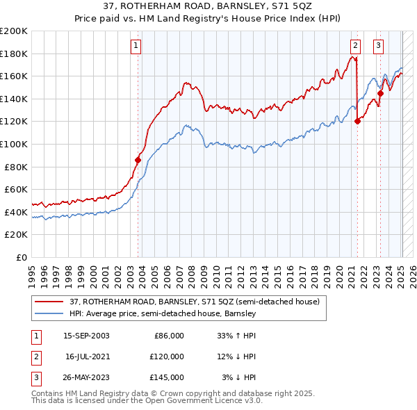 37, ROTHERHAM ROAD, BARNSLEY, S71 5QZ: Price paid vs HM Land Registry's House Price Index