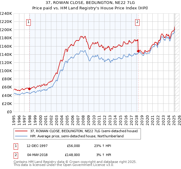 37, ROWAN CLOSE, BEDLINGTON, NE22 7LG: Price paid vs HM Land Registry's House Price Index