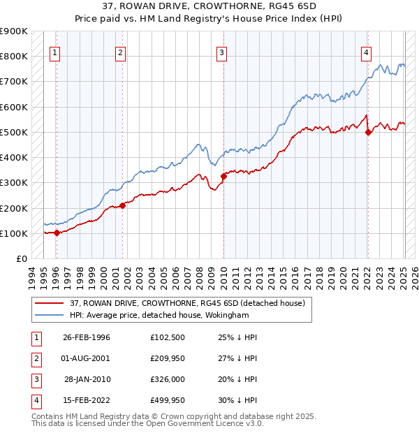 37, ROWAN DRIVE, CROWTHORNE, RG45 6SD: Price paid vs HM Land Registry's House Price Index