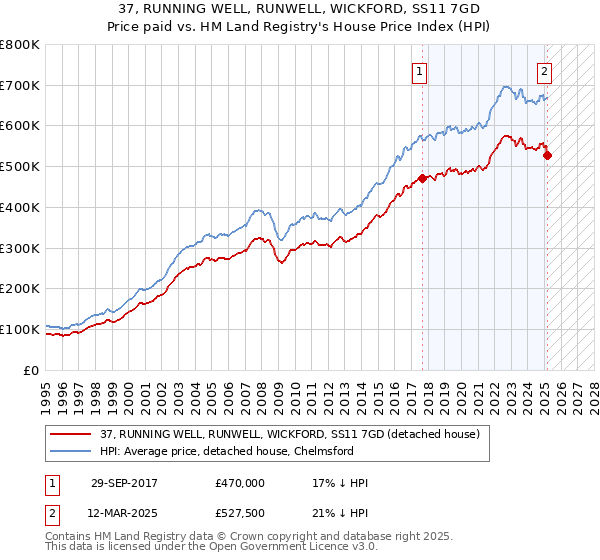 37, RUNNING WELL, RUNWELL, WICKFORD, SS11 7GD: Price paid vs HM Land Registry's House Price Index