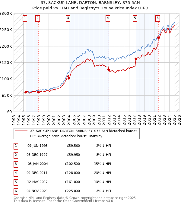 37, SACKUP LANE, DARTON, BARNSLEY, S75 5AN: Price paid vs HM Land Registry's House Price Index
