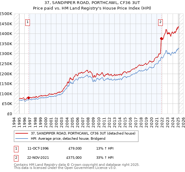 37, SANDPIPER ROAD, PORTHCAWL, CF36 3UT: Price paid vs HM Land Registry's House Price Index