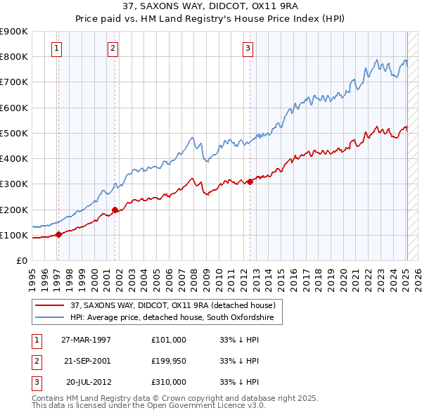 37, SAXONS WAY, DIDCOT, OX11 9RA: Price paid vs HM Land Registry's House Price Index