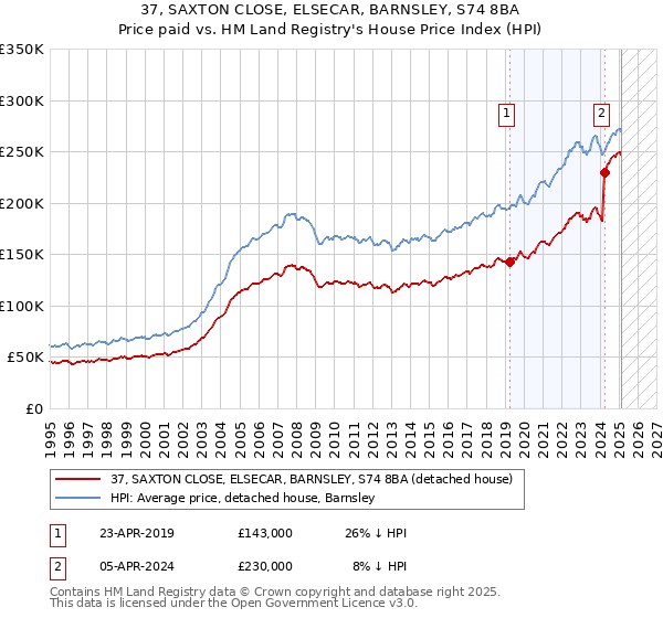 37, SAXTON CLOSE, ELSECAR, BARNSLEY, S74 8BA: Price paid vs HM Land Registry's House Price Index