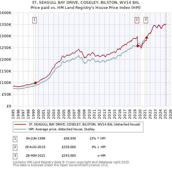 37, SEAGULL BAY DRIVE, COSELEY, BILSTON, WV14 8AL: Price paid vs HM Land Registry's House Price Index
