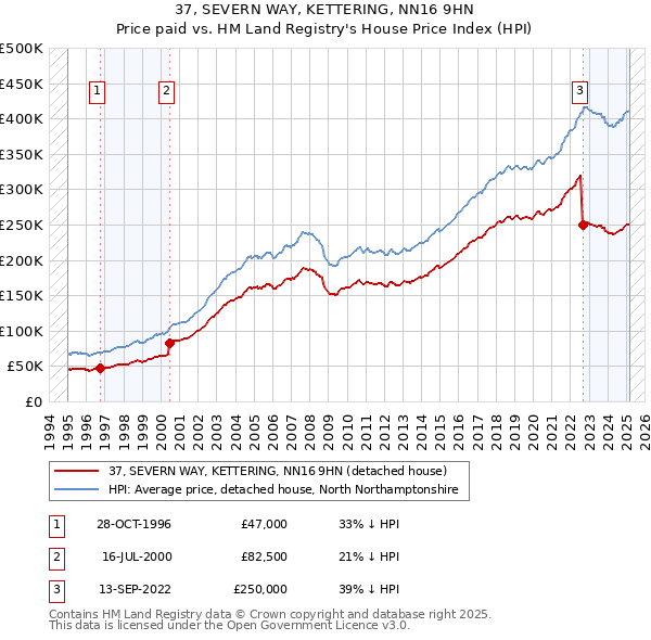 37, SEVERN WAY, KETTERING, NN16 9HN: Price paid vs HM Land Registry's House Price Index