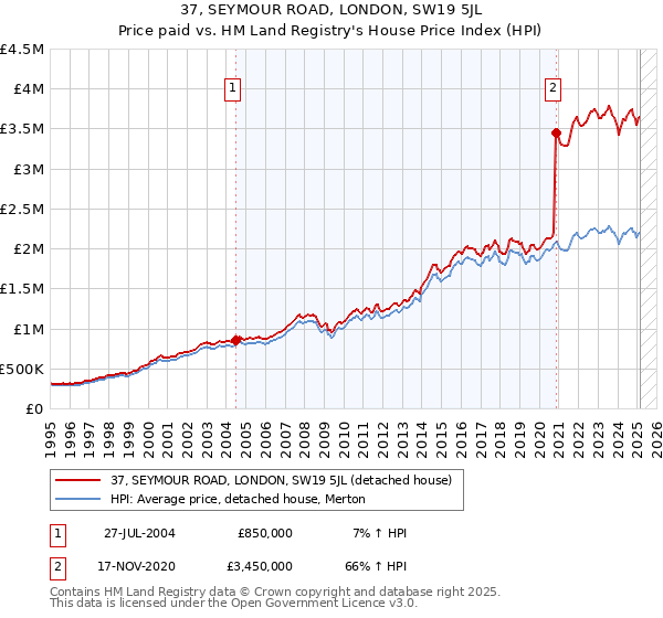 37, SEYMOUR ROAD, LONDON, SW19 5JL: Price paid vs HM Land Registry's House Price Index