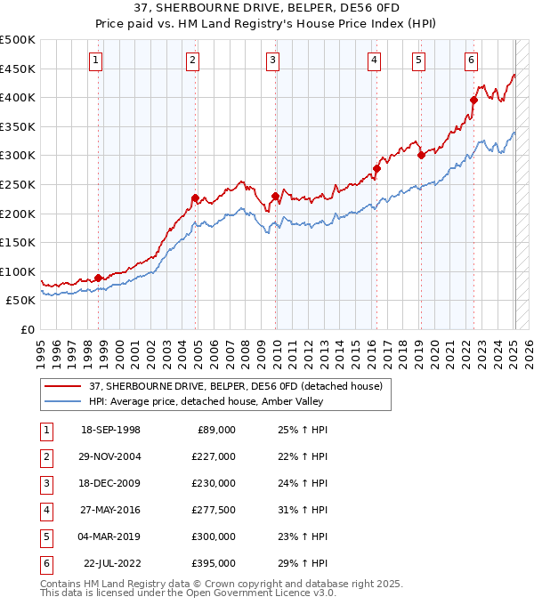 37, SHERBOURNE DRIVE, BELPER, DE56 0FD: Price paid vs HM Land Registry's House Price Index