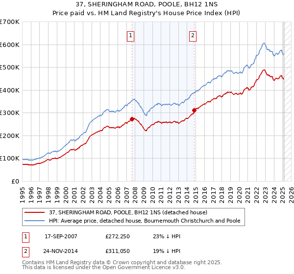 37, SHERINGHAM ROAD, POOLE, BH12 1NS: Price paid vs HM Land Registry's House Price Index