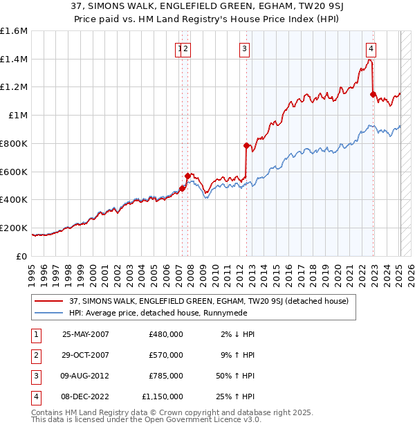 37, SIMONS WALK, ENGLEFIELD GREEN, EGHAM, TW20 9SJ: Price paid vs HM Land Registry's House Price Index