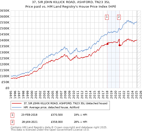 37, SIR JOHN KILLICK ROAD, ASHFORD, TN23 3SL: Price paid vs HM Land Registry's House Price Index