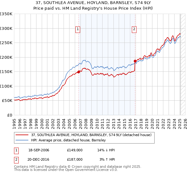 37, SOUTHLEA AVENUE, HOYLAND, BARNSLEY, S74 9LY: Price paid vs HM Land Registry's House Price Index
