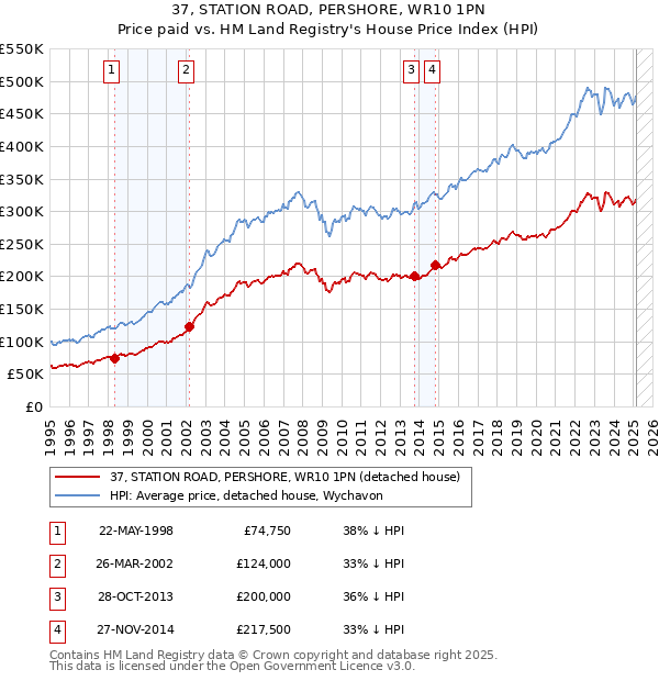 37, STATION ROAD, PERSHORE, WR10 1PN: Price paid vs HM Land Registry's House Price Index