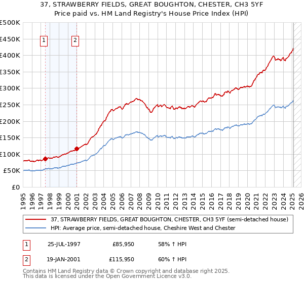 37, STRAWBERRY FIELDS, GREAT BOUGHTON, CHESTER, CH3 5YF: Price paid vs HM Land Registry's House Price Index