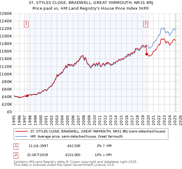 37, STYLES CLOSE, BRADWELL, GREAT YARMOUTH, NR31 8RJ: Price paid vs HM Land Registry's House Price Index