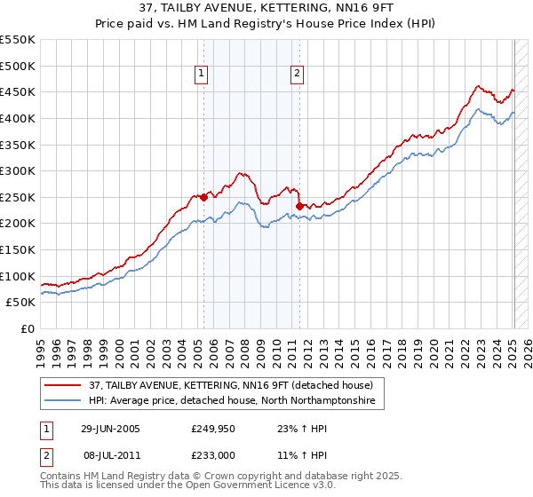 37, TAILBY AVENUE, KETTERING, NN16 9FT: Price paid vs HM Land Registry's House Price Index