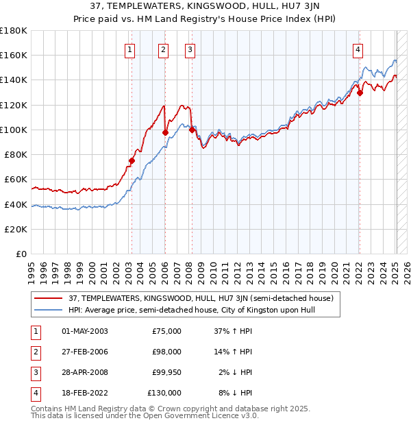 37, TEMPLEWATERS, KINGSWOOD, HULL, HU7 3JN: Price paid vs HM Land Registry's House Price Index