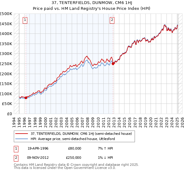 37, TENTERFIELDS, DUNMOW, CM6 1HJ: Price paid vs HM Land Registry's House Price Index