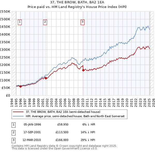 37, THE BROW, BATH, BA2 1EA: Price paid vs HM Land Registry's House Price Index
