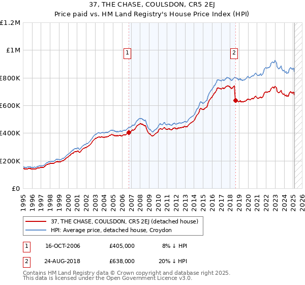 37, THE CHASE, COULSDON, CR5 2EJ: Price paid vs HM Land Registry's House Price Index