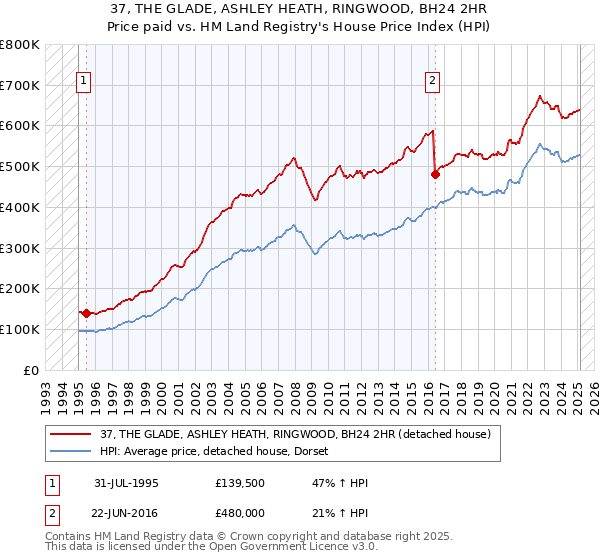 37, THE GLADE, ASHLEY HEATH, RINGWOOD, BH24 2HR: Price paid vs HM Land Registry's House Price Index