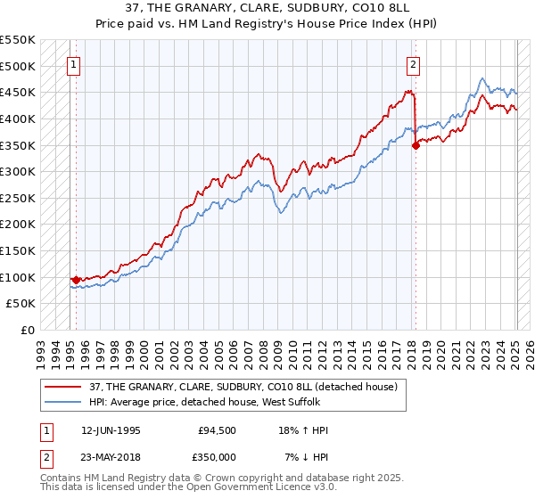 37, THE GRANARY, CLARE, SUDBURY, CO10 8LL: Price paid vs HM Land Registry's House Price Index