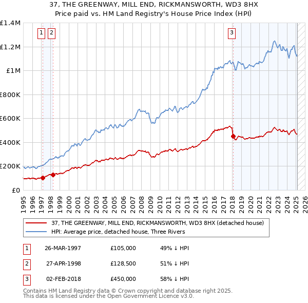 37, THE GREENWAY, MILL END, RICKMANSWORTH, WD3 8HX: Price paid vs HM Land Registry's House Price Index