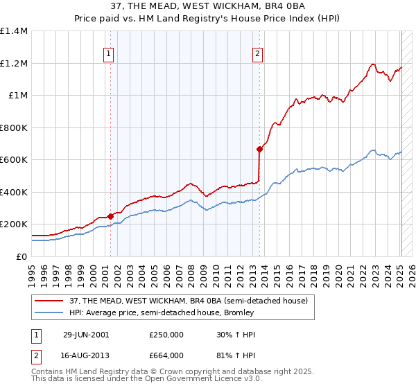 37, THE MEAD, WEST WICKHAM, BR4 0BA: Price paid vs HM Land Registry's House Price Index