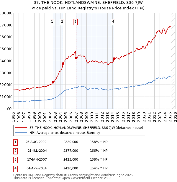 37, THE NOOK, HOYLANDSWAINE, SHEFFIELD, S36 7JW: Price paid vs HM Land Registry's House Price Index