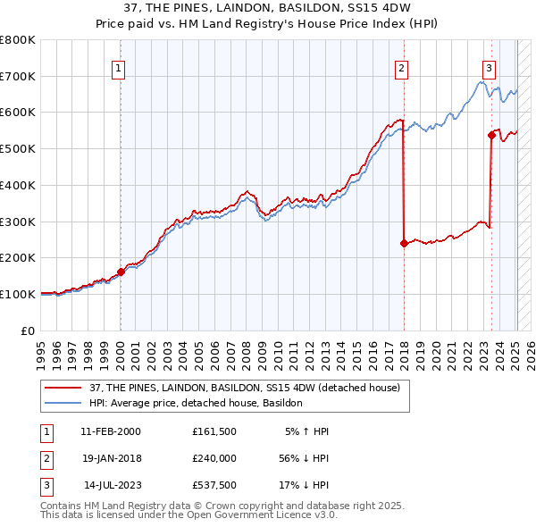 37, THE PINES, LAINDON, BASILDON, SS15 4DW: Price paid vs HM Land Registry's House Price Index