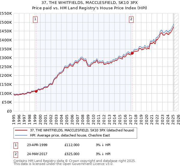 37, THE WHITFIELDS, MACCLESFIELD, SK10 3PX: Price paid vs HM Land Registry's House Price Index