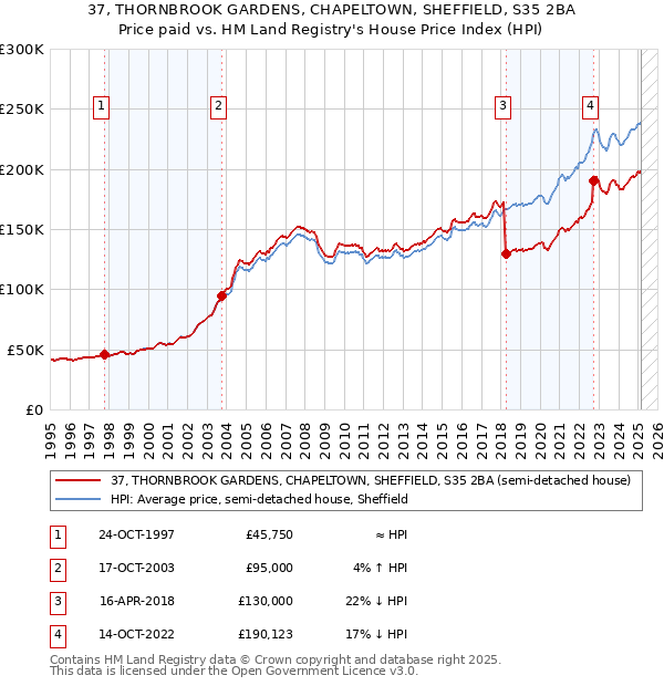 37, THORNBROOK GARDENS, CHAPELTOWN, SHEFFIELD, S35 2BA: Price paid vs HM Land Registry's House Price Index