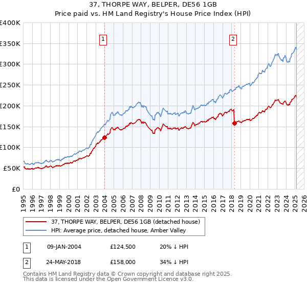 37, THORPE WAY, BELPER, DE56 1GB: Price paid vs HM Land Registry's House Price Index