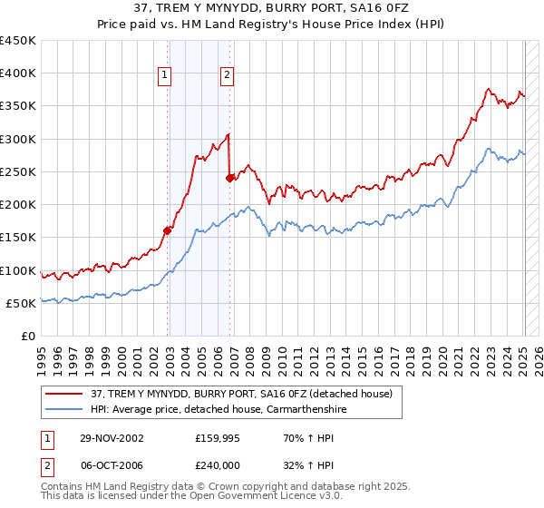 37, TREM Y MYNYDD, BURRY PORT, SA16 0FZ: Price paid vs HM Land Registry's House Price Index