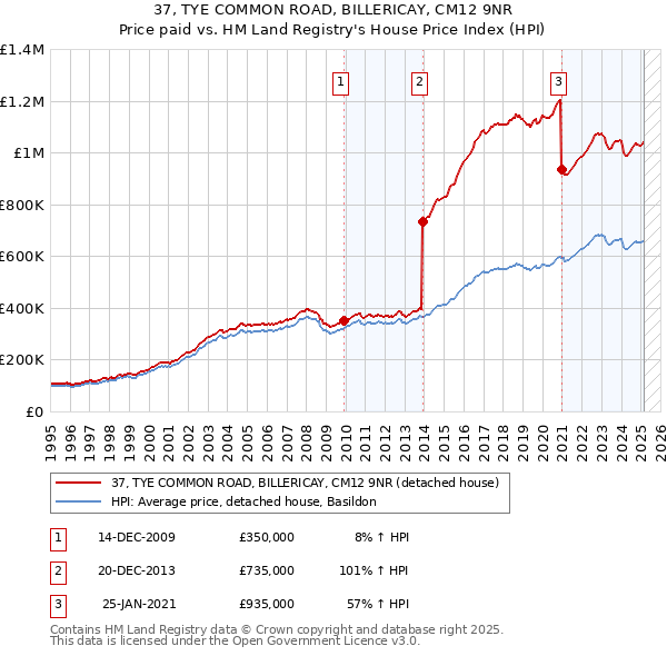37, TYE COMMON ROAD, BILLERICAY, CM12 9NR: Price paid vs HM Land Registry's House Price Index