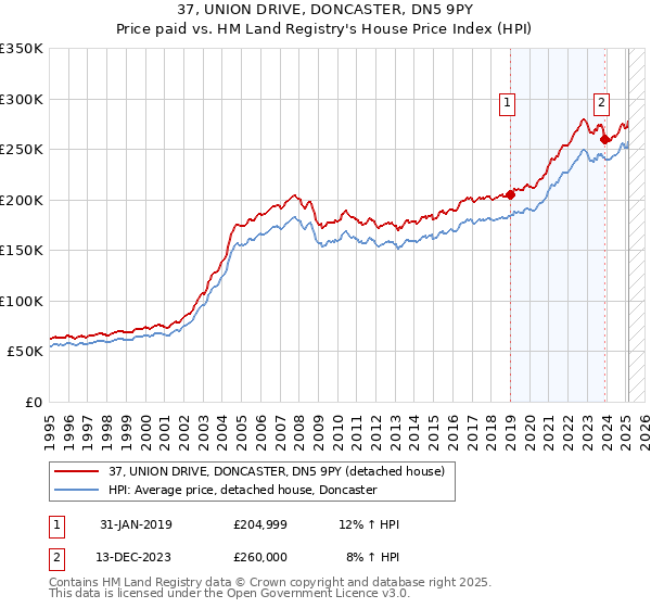 37, UNION DRIVE, DONCASTER, DN5 9PY: Price paid vs HM Land Registry's House Price Index