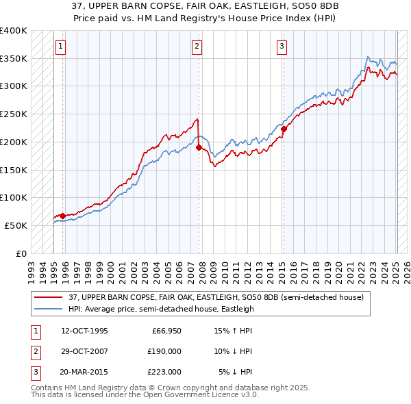 37, UPPER BARN COPSE, FAIR OAK, EASTLEIGH, SO50 8DB: Price paid vs HM Land Registry's House Price Index